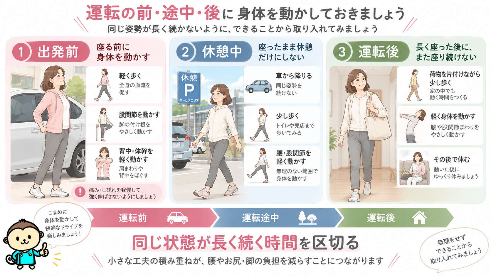 長時間運転による腰や脚への負担を考え、出発前・休憩中・運転後に歩行や無理のない身体の動きを取り入れる方法を示した図