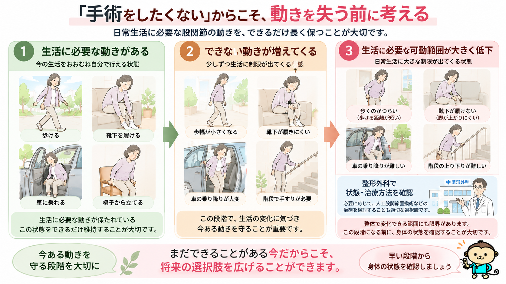 変形性股関節症で生活に必要な動きが保たれている段階から、動作の制限が増え医療機関で治療方法を検討する段階までの変化を示した図
