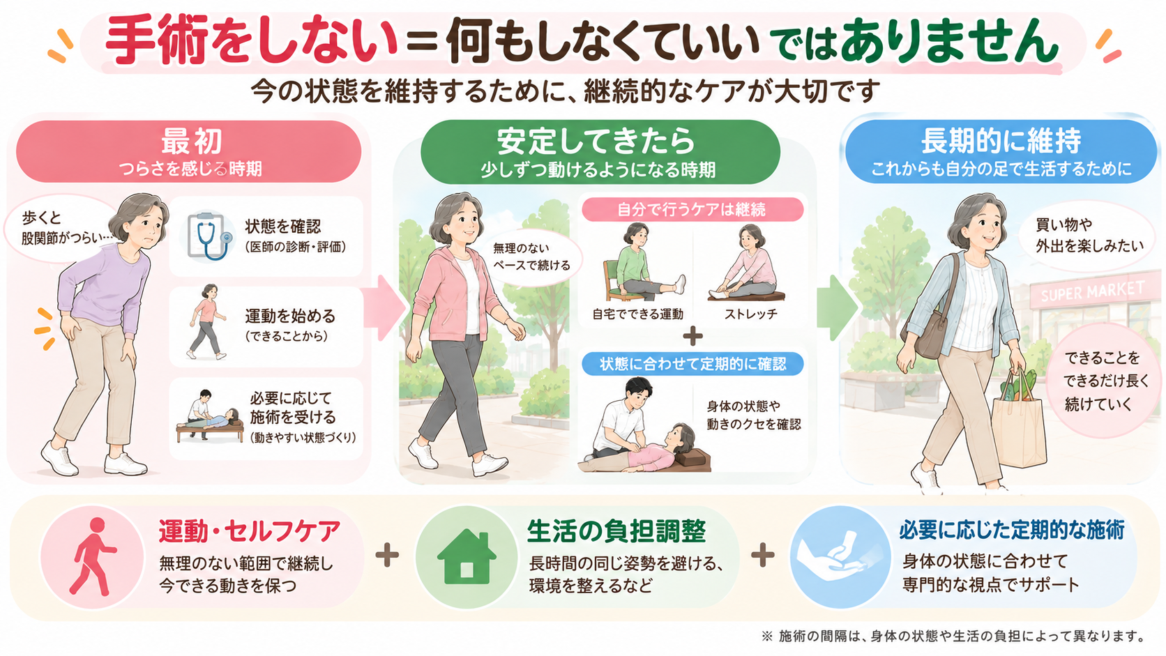 変形性股関節症で手術をしない場合に、運動・セルフケア・生活負担の調整・定期的な身体確認を長期的に続ける流れ