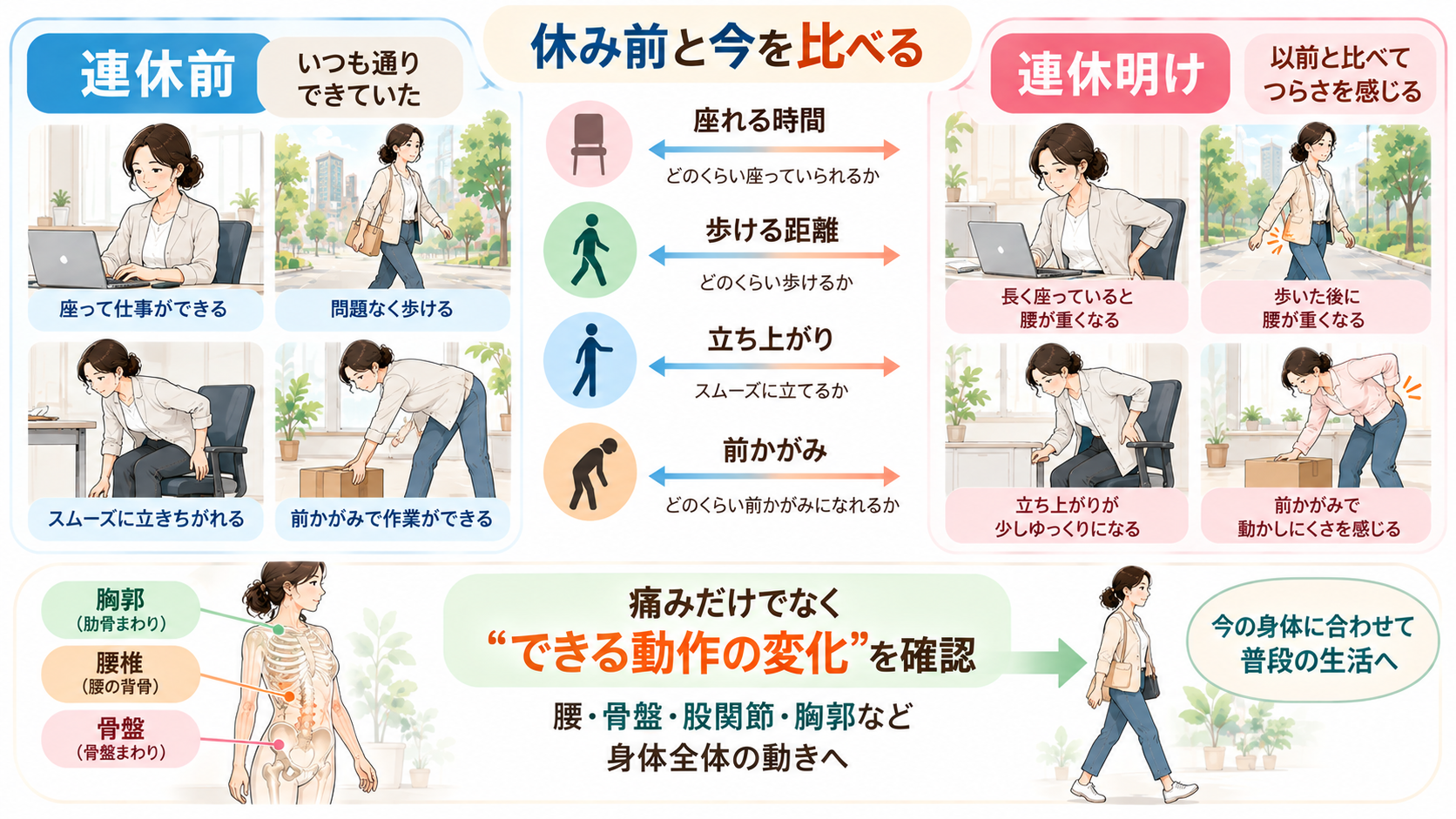 連休前と連休明けの座れる時間・歩ける距離・立ち上がり・前かがみを比較し、動作の変化を確認するイラスト