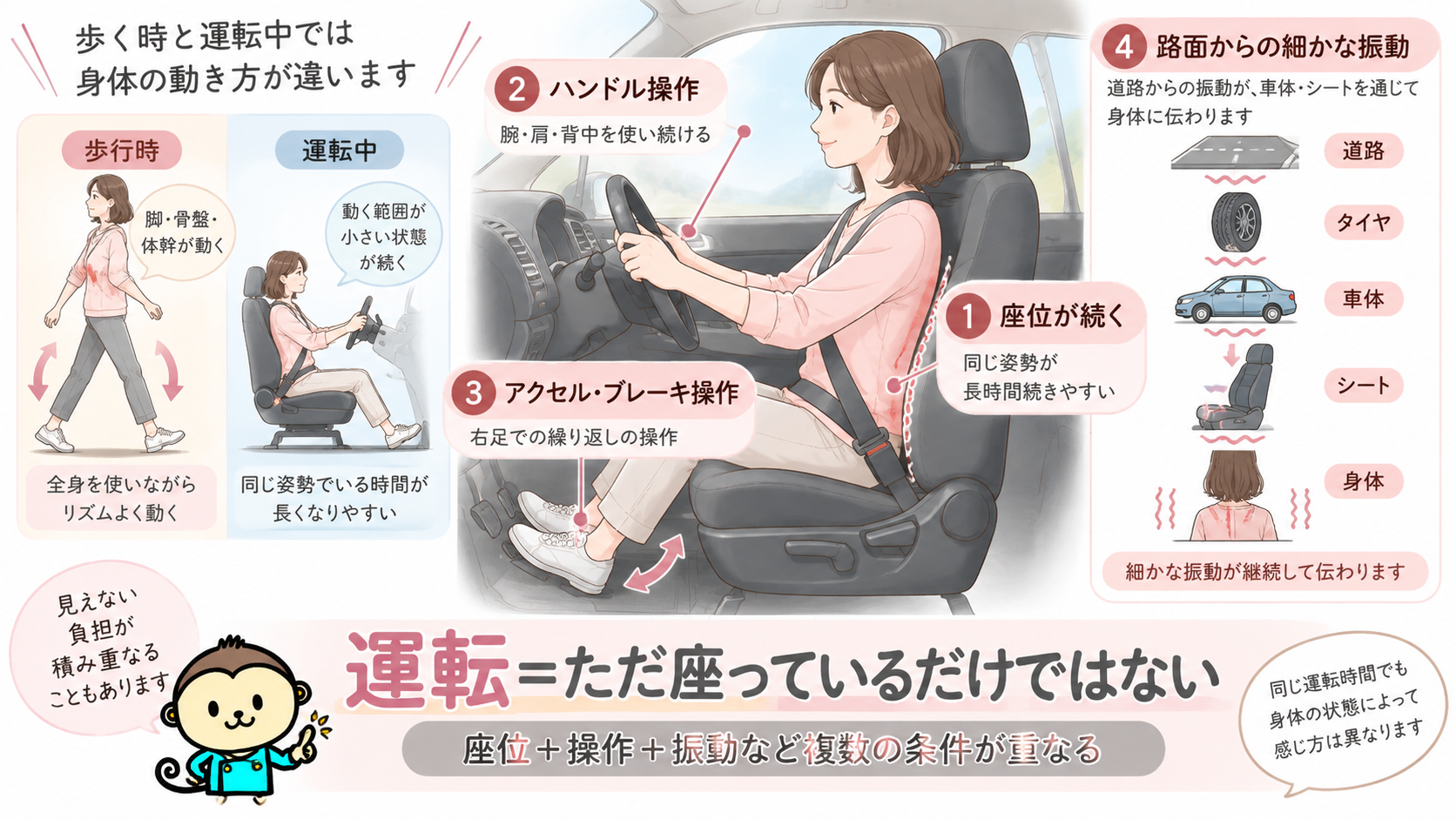 長時間運転では座位だけでなくハンドルやペダルの操作、路面からの細かな振動など複数の条件が身体に加わることを示した図