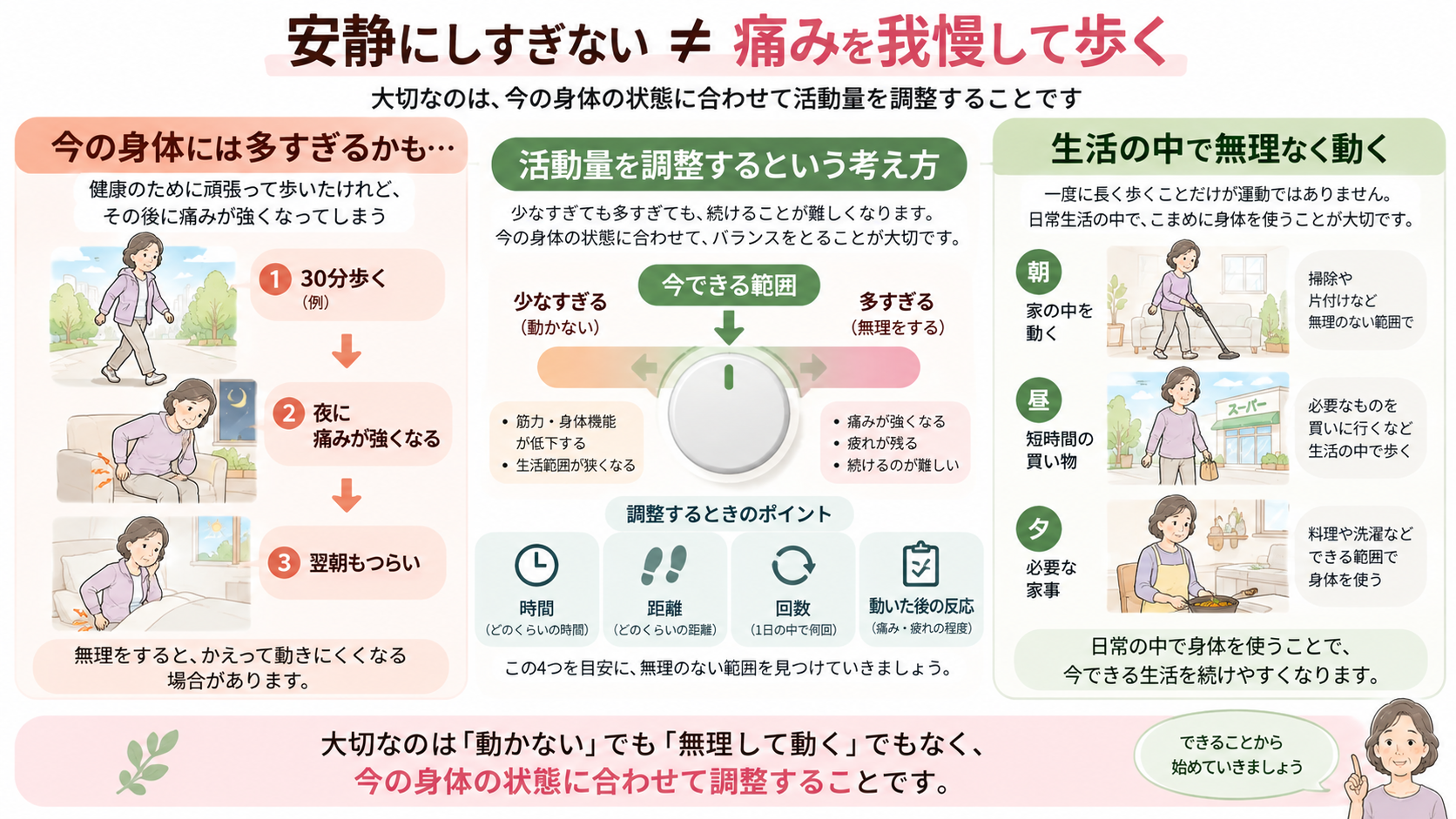 変形性股関節症では痛みを我慢して歩くのではなく、時間・距離・回数・動いた後の身体の反応を見ながら活動量を調整することを示した図