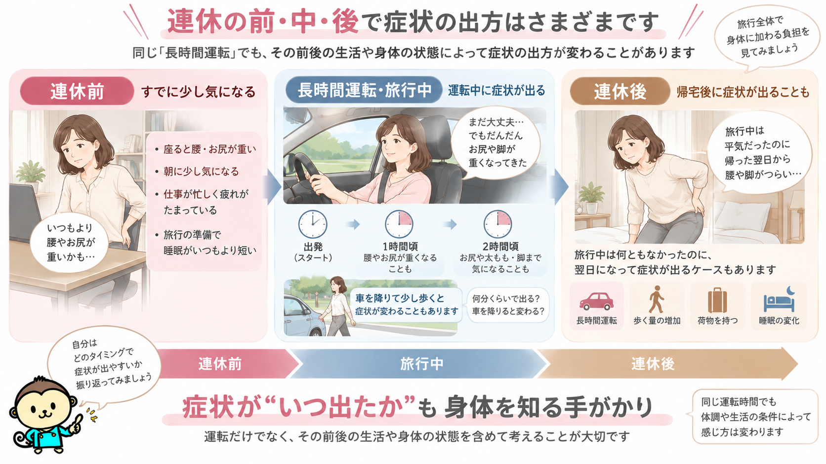 腰痛や坐骨神経痛が連休前からある場合、長時間運転中に出る場合、旅行後に出る場合の違いを時間軸で示した図