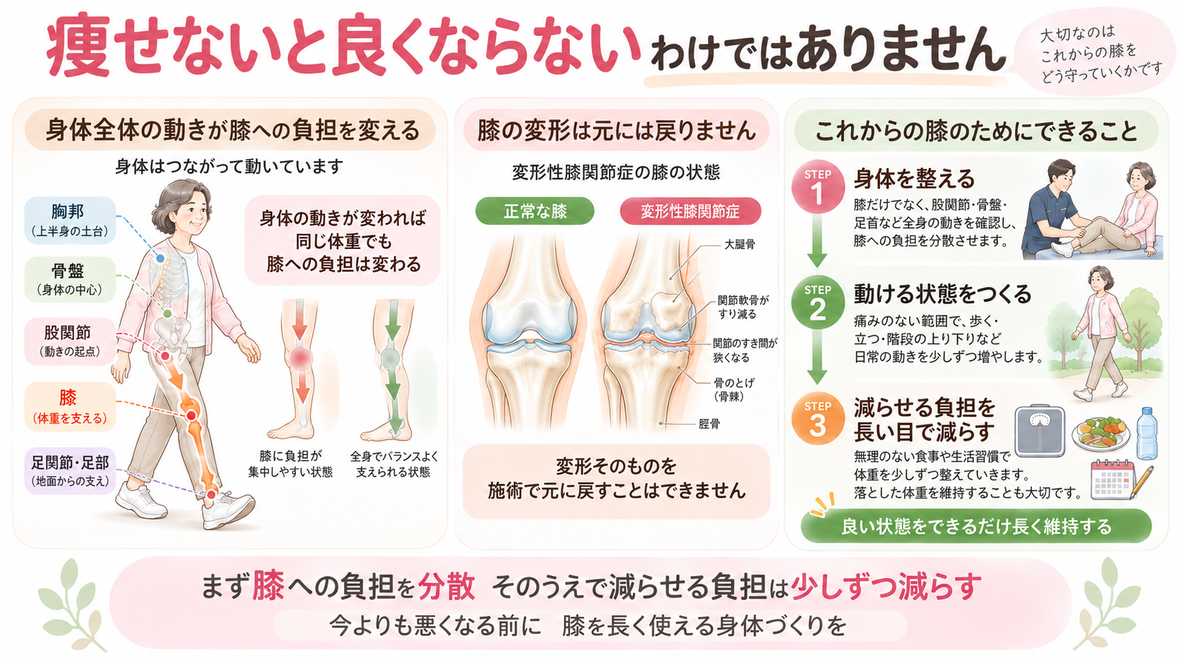 変形性膝関節症では体重だけが膝の痛みを決めるのではなく、股関節や膝、足関節など身体全体の動きを整えて負担を分散し、長期的に体重管理を行う考え方を示した図