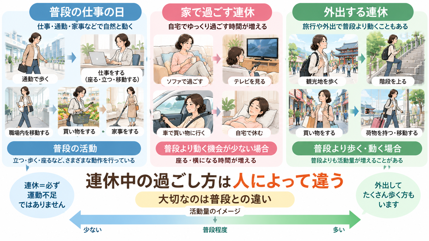 普段の仕事の日、家で過ごす連休、外出する連休を比較し、普段との活動量や身体の使い方の違いを示したイラスト
