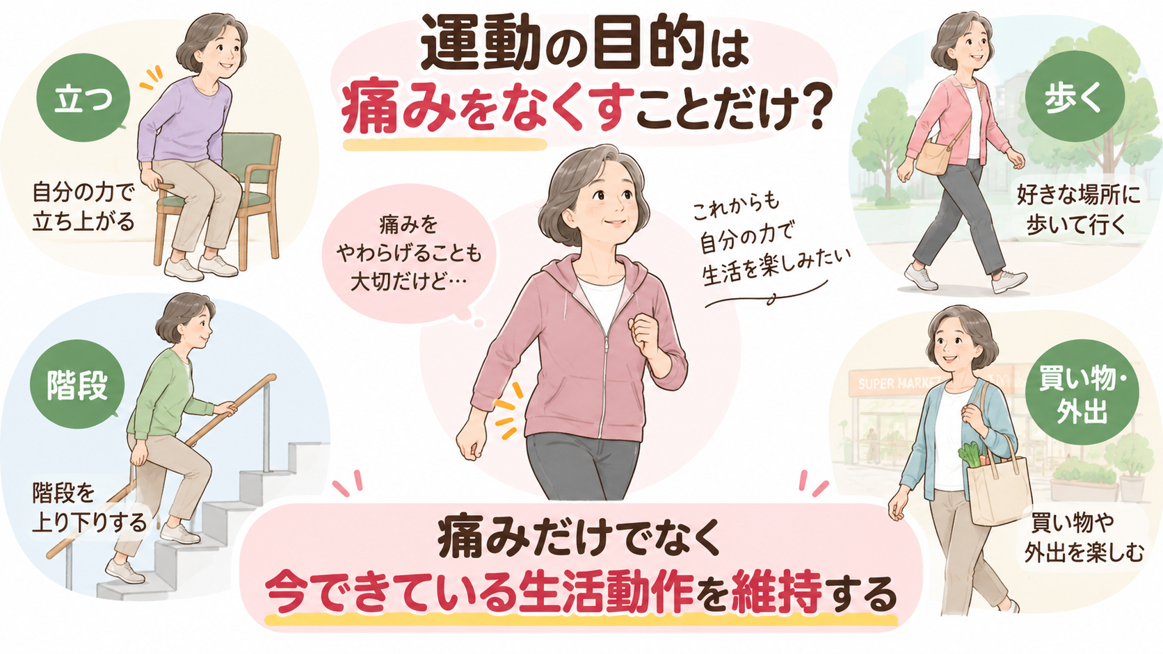 変形性股関節症の運動は痛みだけでなく、立つ・歩く・階段・外出など生活動作の維持も目的になることを示すイラスト