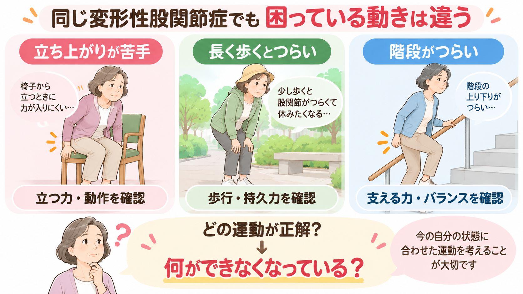 変形性股関節症で立ち上がり・長時間歩行・階段など、人によって異なる苦手な動作を確認して運動を考えるイラスト