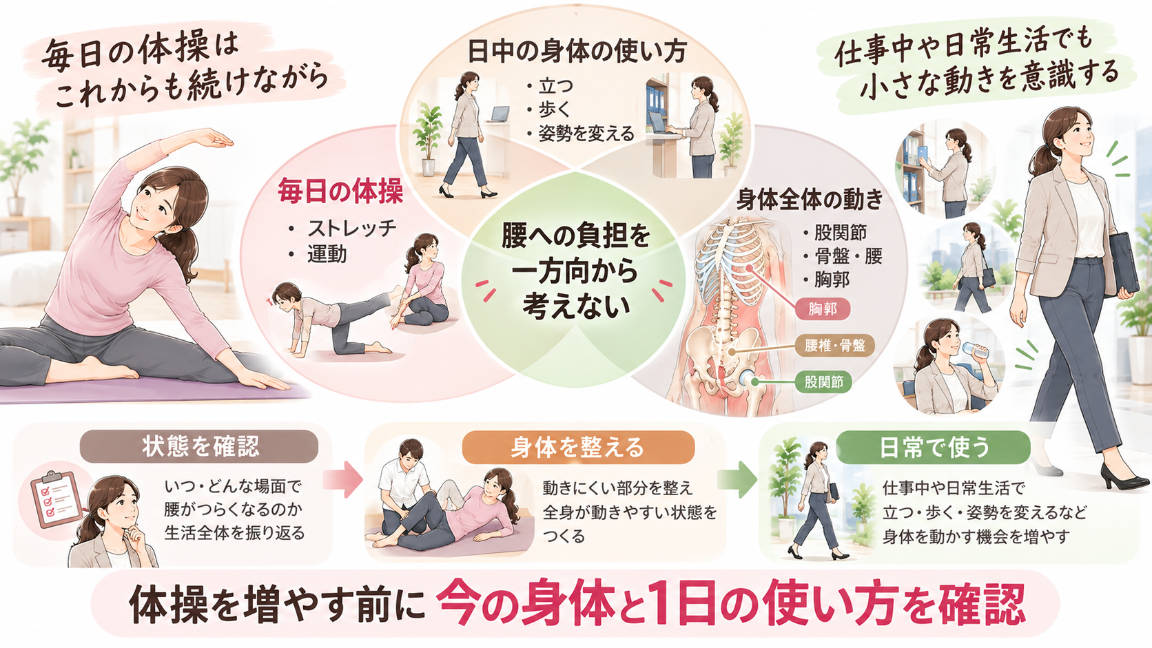 毎日の体操、日中の身体の使い方、身体全体の動きの3つから腰への負担を考えることを示したまとめ図