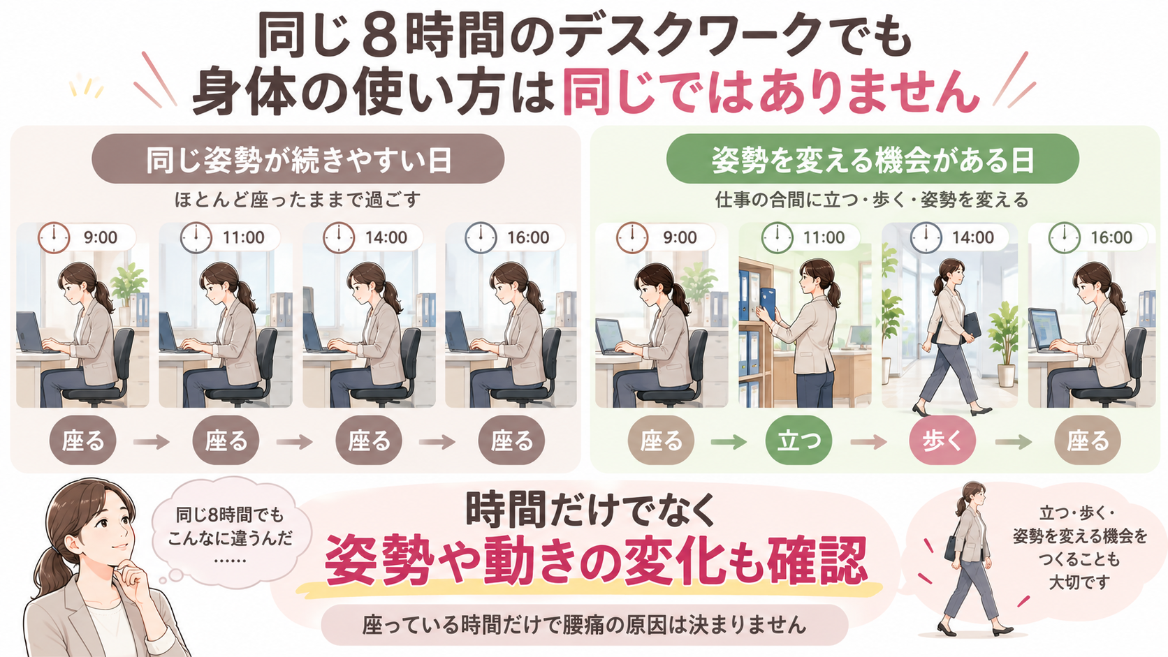 同じ8時間のデスクワークでも、座り続ける場合と立つ・歩く・姿勢を変える場合の違いを比較した図