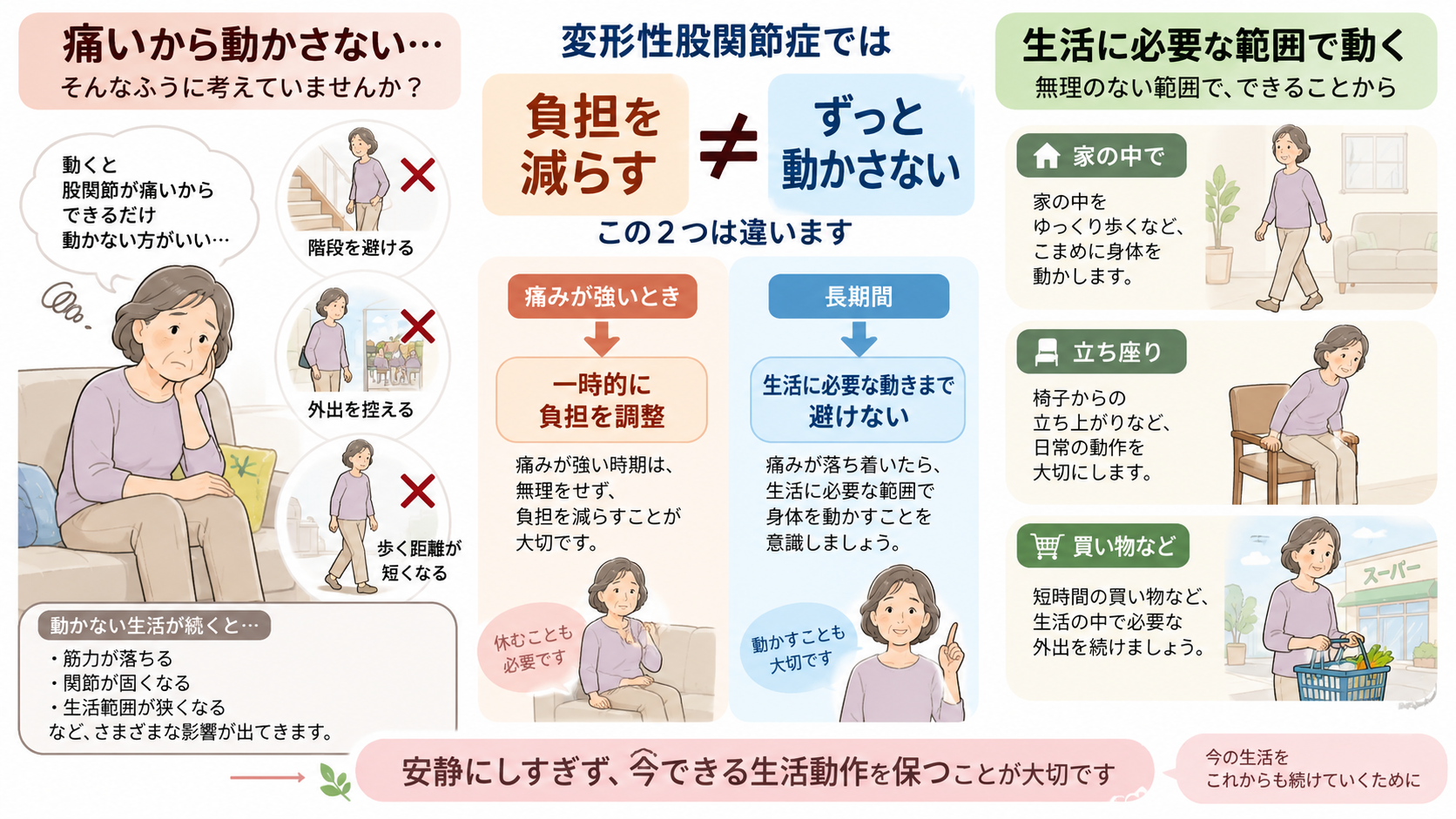 変形性股関節症で痛みが強いときの負担調整と、安静にしすぎず日常生活で身体を動かすことの違いを説明した図