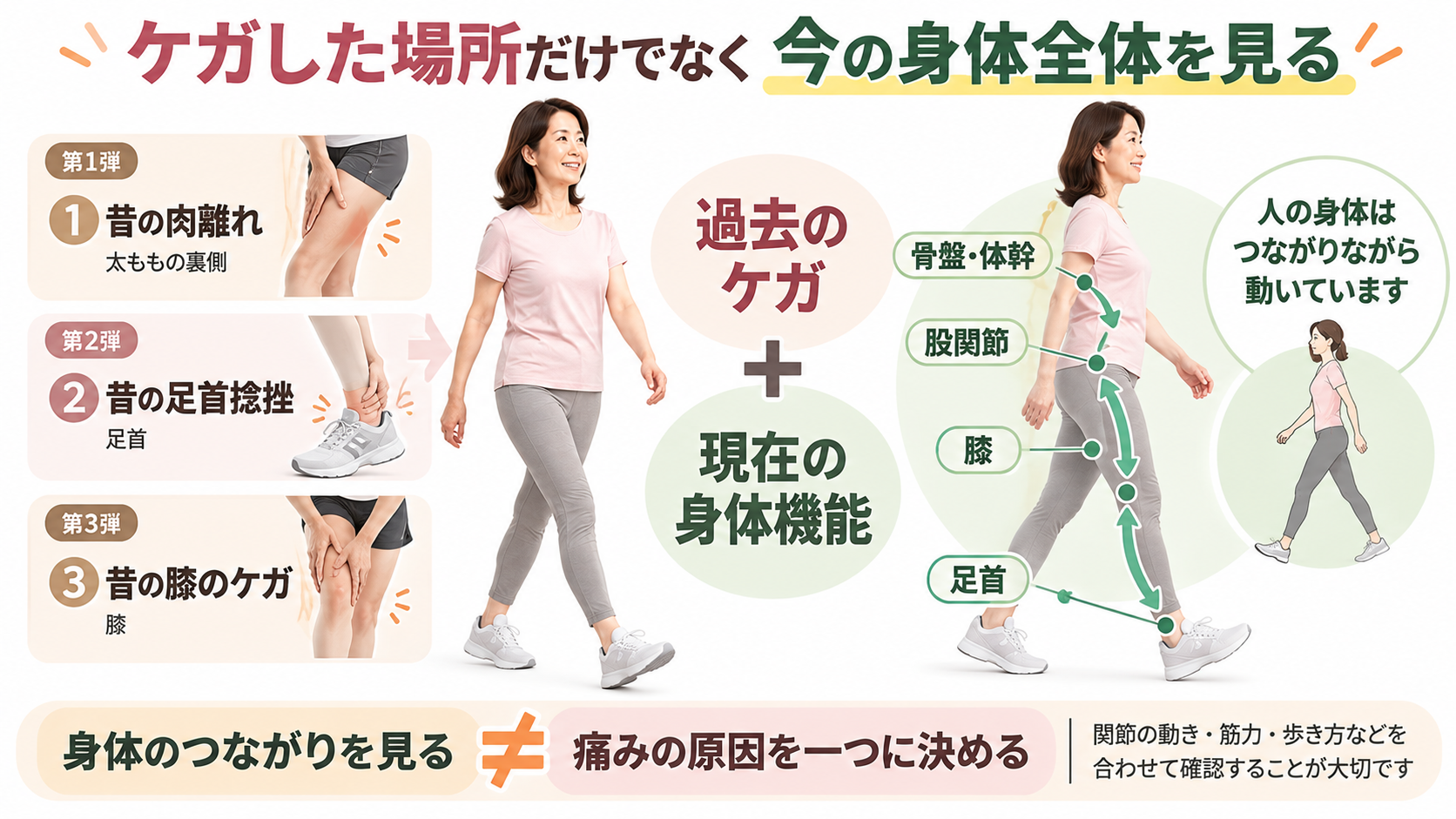 昔の肉離れ・足首捻挫・膝のケガと、現在の足首・膝・股関節・体幹のつながりを身体全体で確認するイラスト
