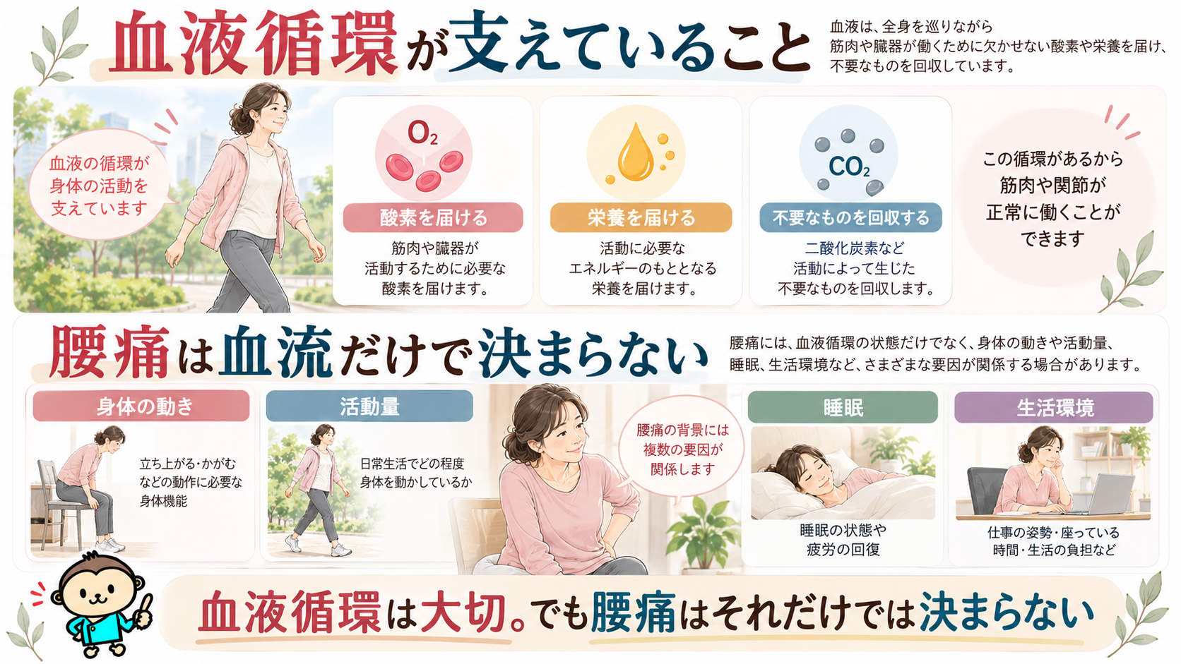 血液循環による酸素や栄養の運搬と、腰痛に関係する身体の動き・活動量・睡眠・生活環境を示したイラスト