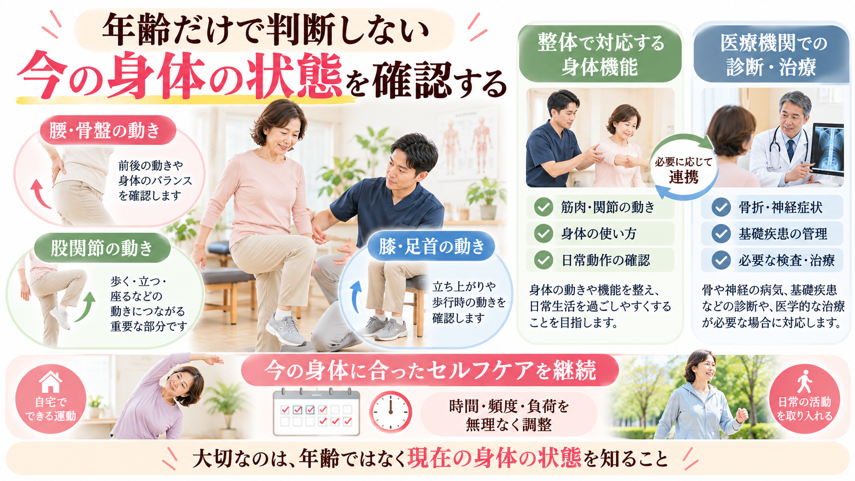 腰・骨盤・股関節・膝・足首の動作確認と、整体・医療機関の役割、継続的なセルフケアの大切さを説明するイラスト