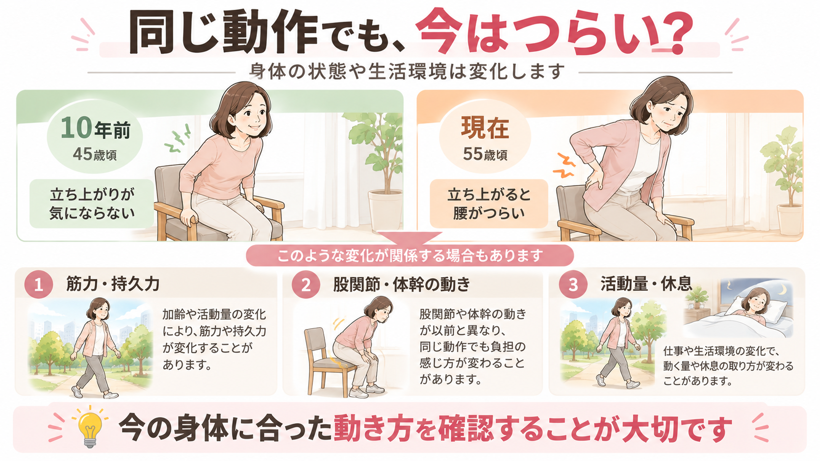 10年前は自然に椅子から立ち上がれていた女性が、現在は腰に痛みを感じる様子と、筋力・股関節の動き・活動量の確認ポイントを示したイラスト