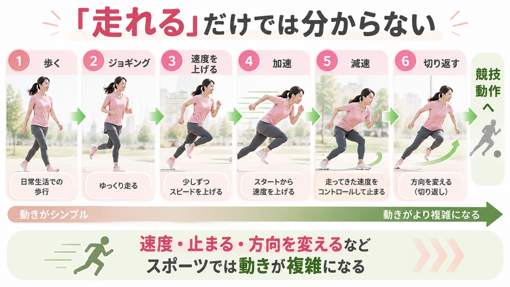 歩行からジョギング・速度上昇・加速・減速・切り返しへ進むスポーツ動作の違い