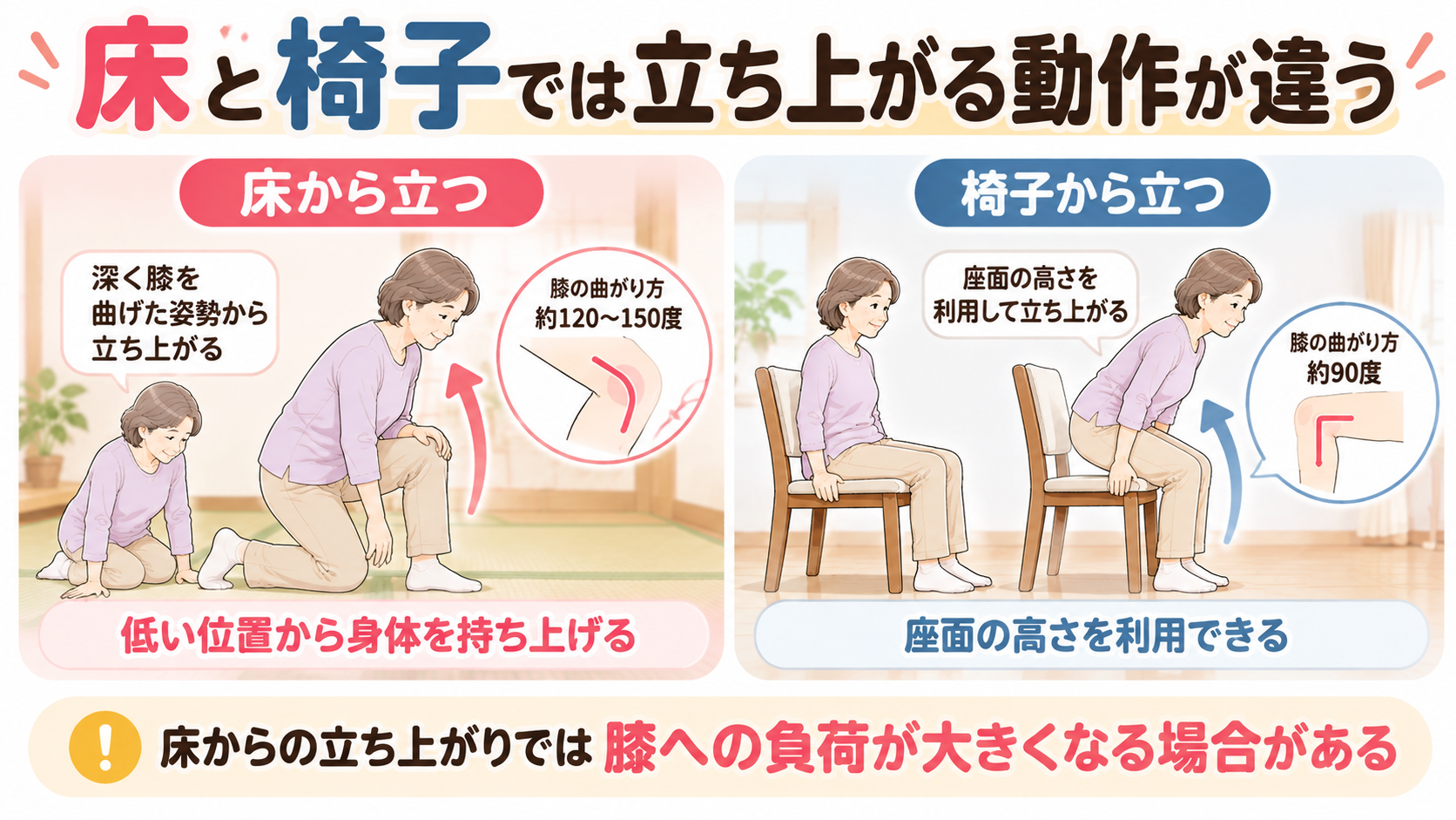 床から片膝立ちで立ち上がる動作と椅子から立ち上がる動作を比較したイラスト。身体を持ち上げる高さと膝の動きの違い