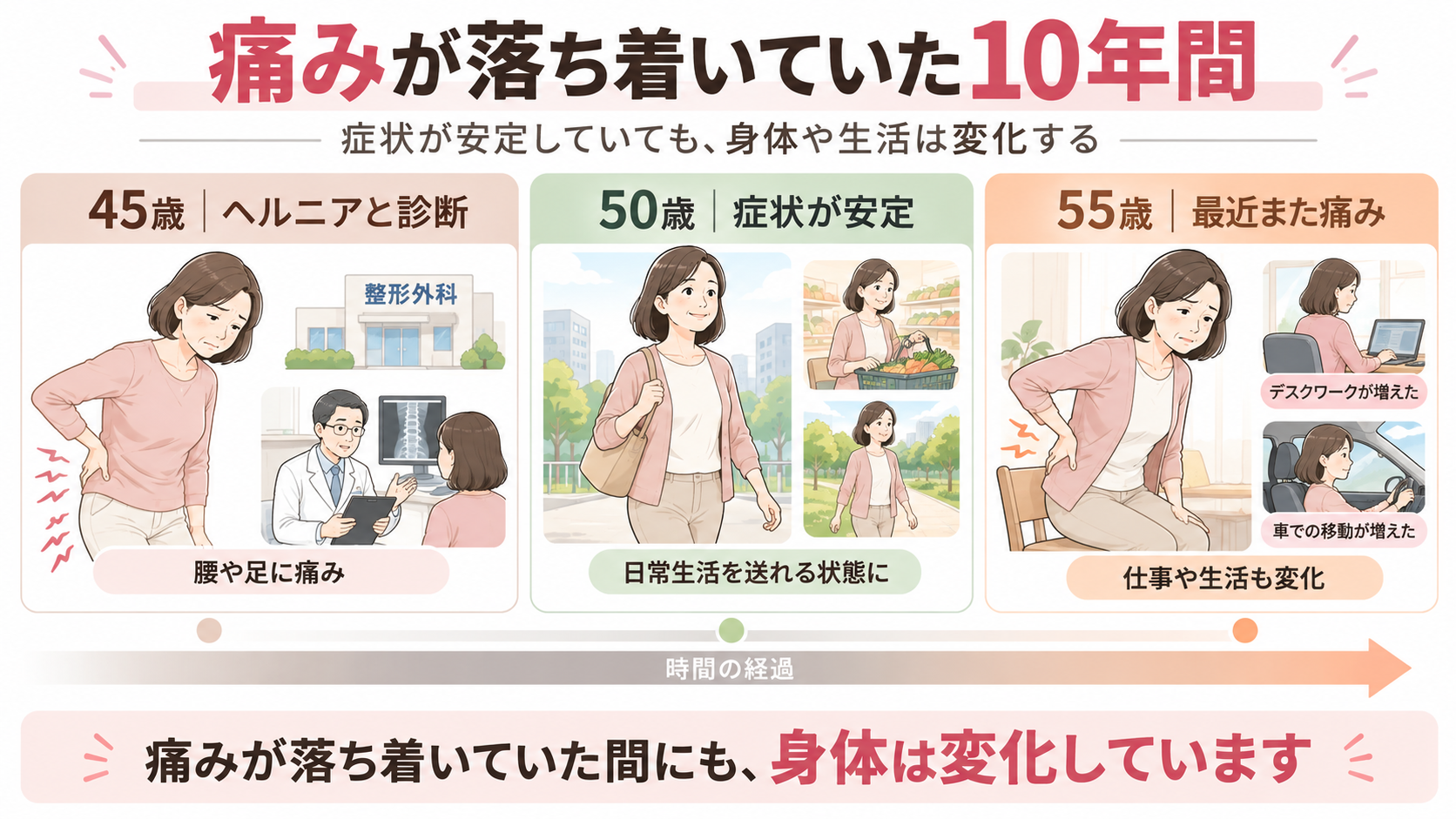 45歳でヘルニアと診断され、50歳で症状が安定し、55歳で再び腰痛を感じるまでの10年間の身体と生活の変化を示したイラスト