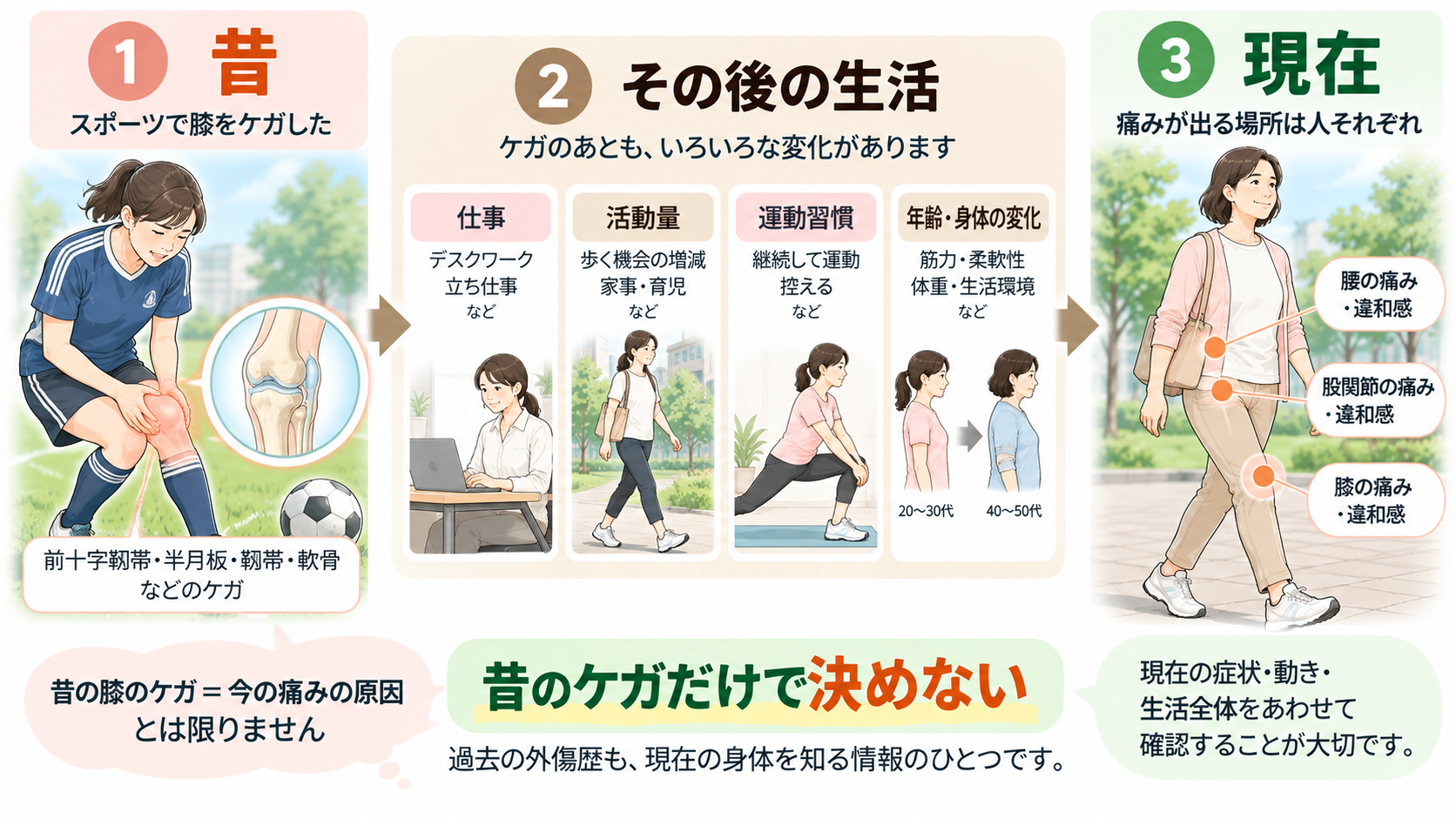 昔の膝のケガから現在までの仕事・活動量・運動習慣・身体の変化を時間軸で示したイラスト