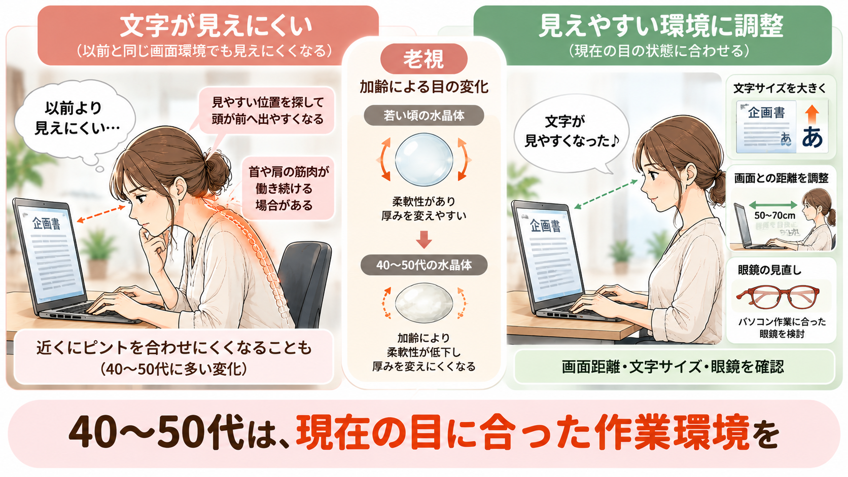 老視によってパソコン画面の文字が見えにくい女性と、画面距離や文字サイズを調整した女性を比較したイラスト