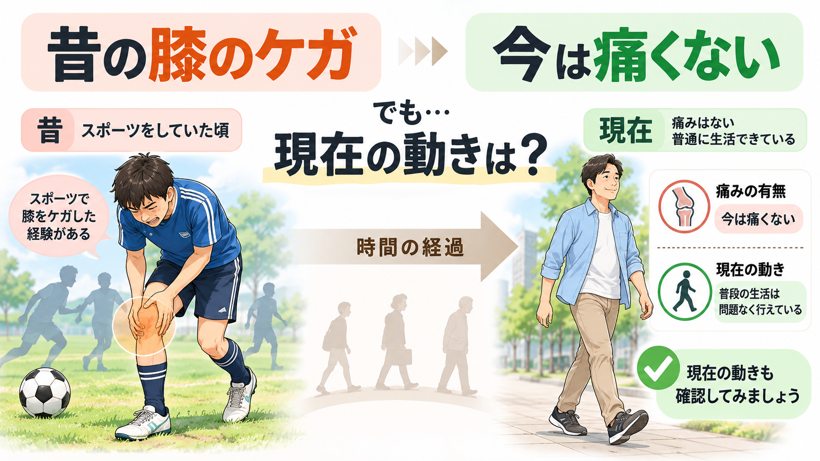 昔スポーツで膝をケガした頃と、痛みなく生活している現在の身体を比較したイラスト