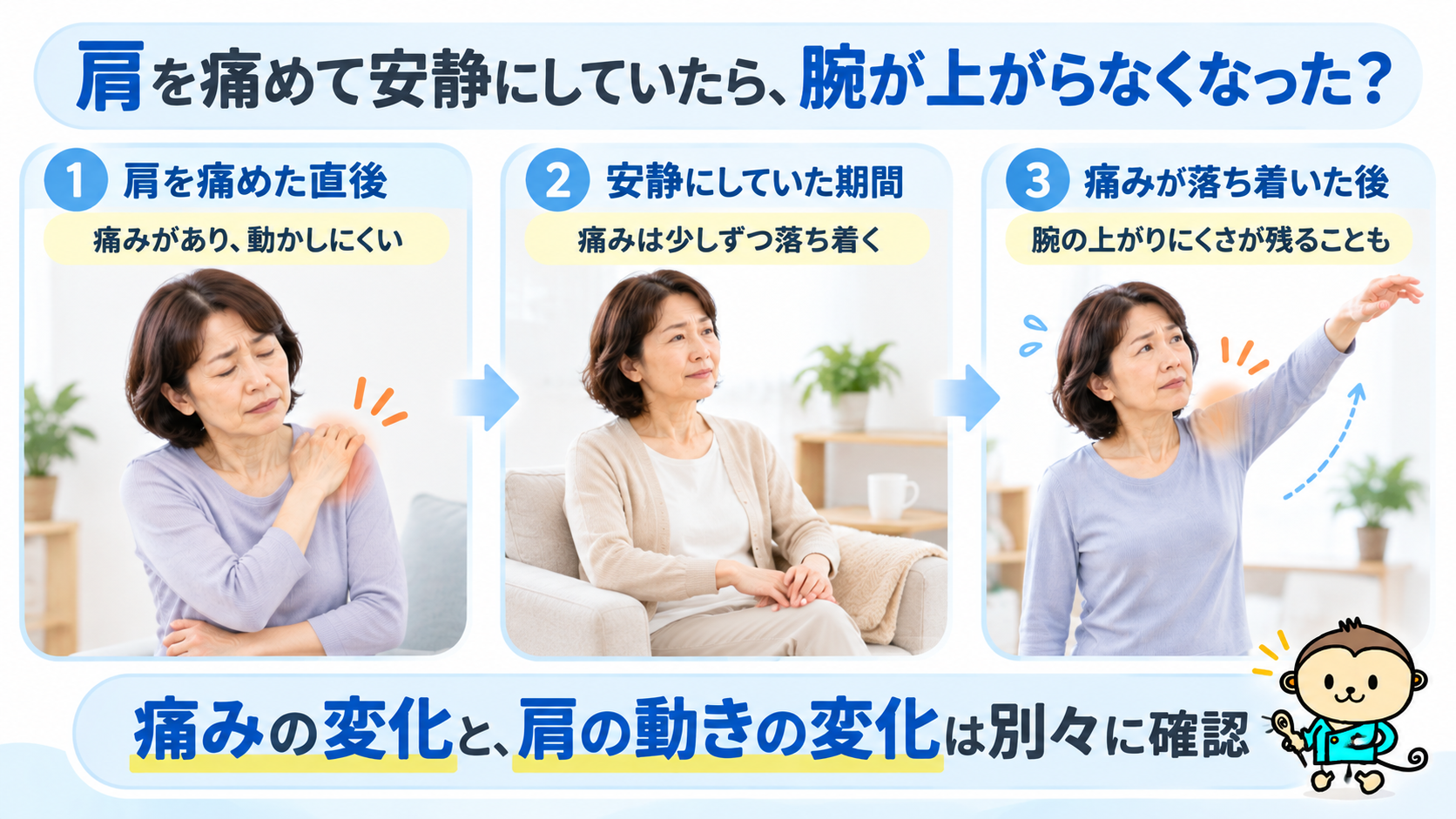 肩を痛めた直後から安静期間を経て、痛みが落ち着いた後も腕の上がりにくさが残る経過を示す3段階のイラスト