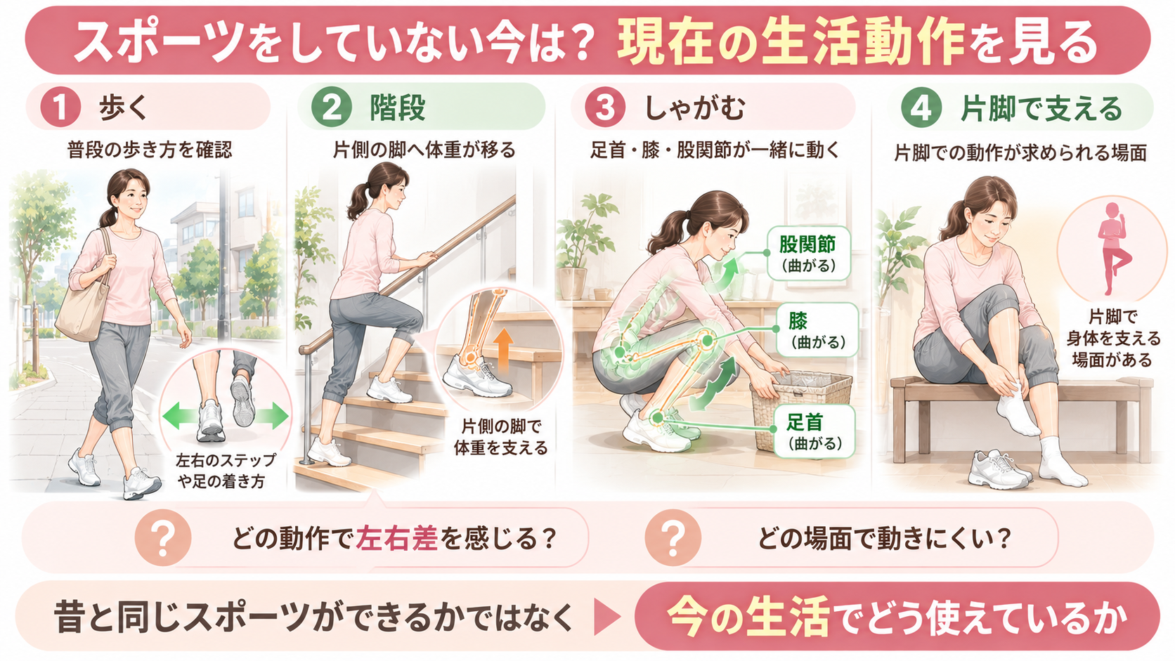 昔スポーツをしていた人が現在の歩行、階段、しゃがむ、片脚で支える日常動作を確認するイラスト