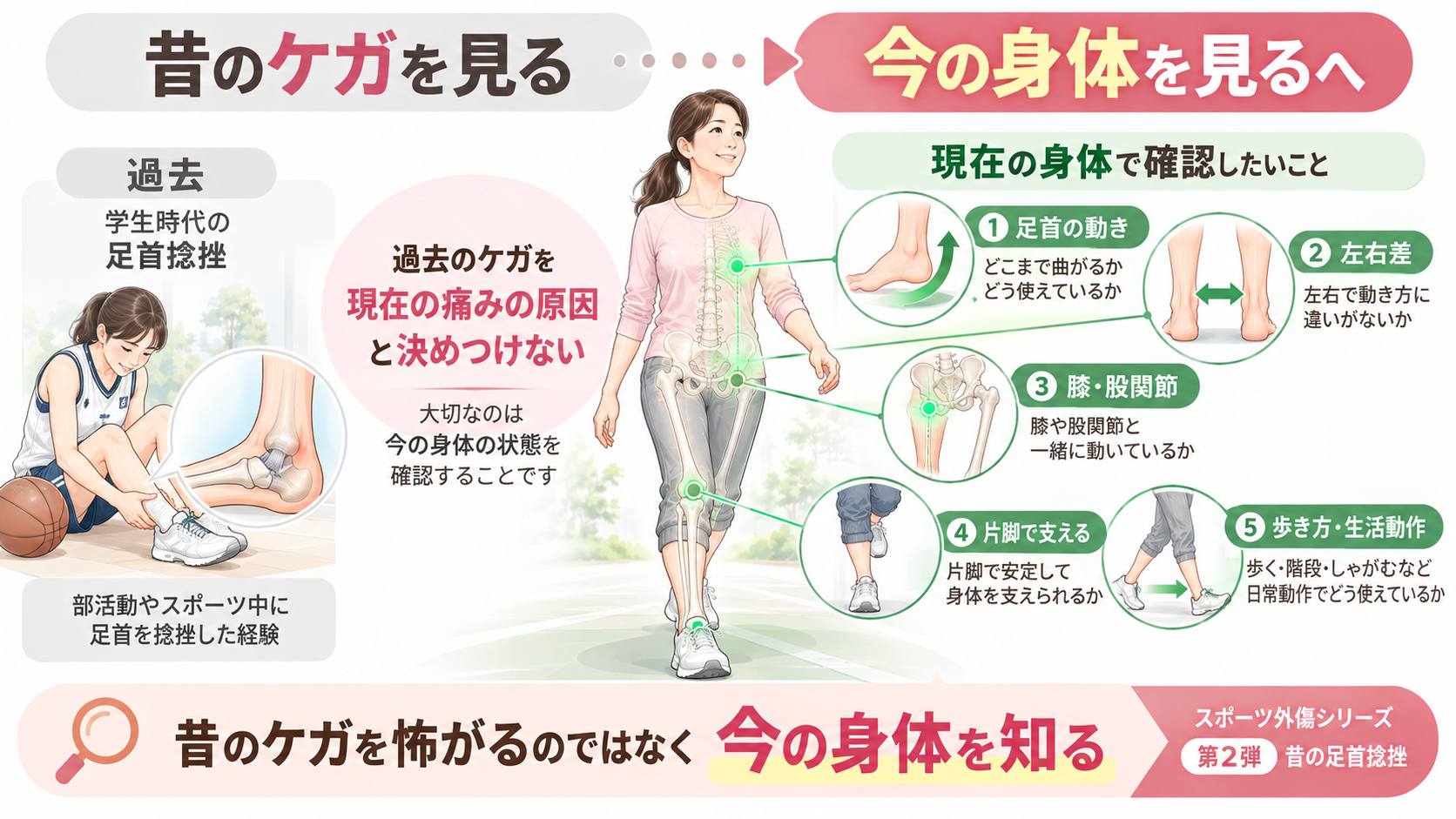 昔の足首捻挫を原因と決めつけず、現在の足首・膝・股関節・左右差・歩き方を総合的に確認する図