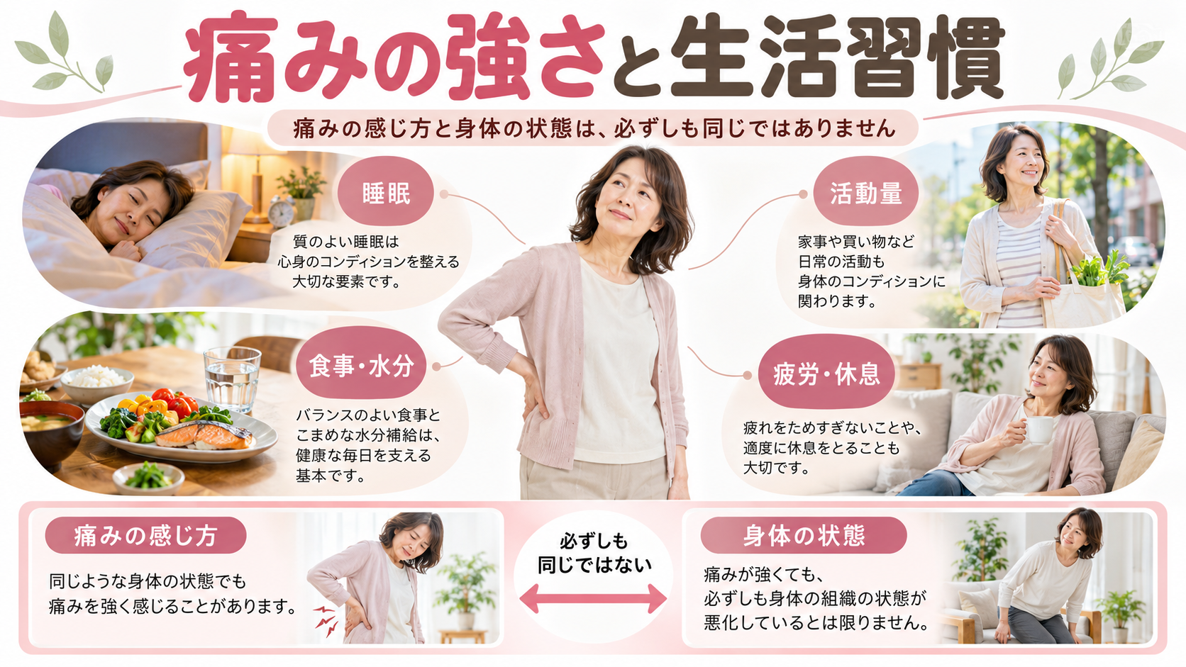 腰痛などの痛みの感じ方と、睡眠・活動量・食事・疲労などの生活習慣の関係を示したイラスト
