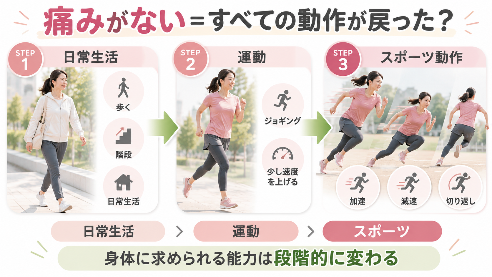 肉離れ後の日常生活・ジョギング・スポーツ動作で身体に求められる能力の違い