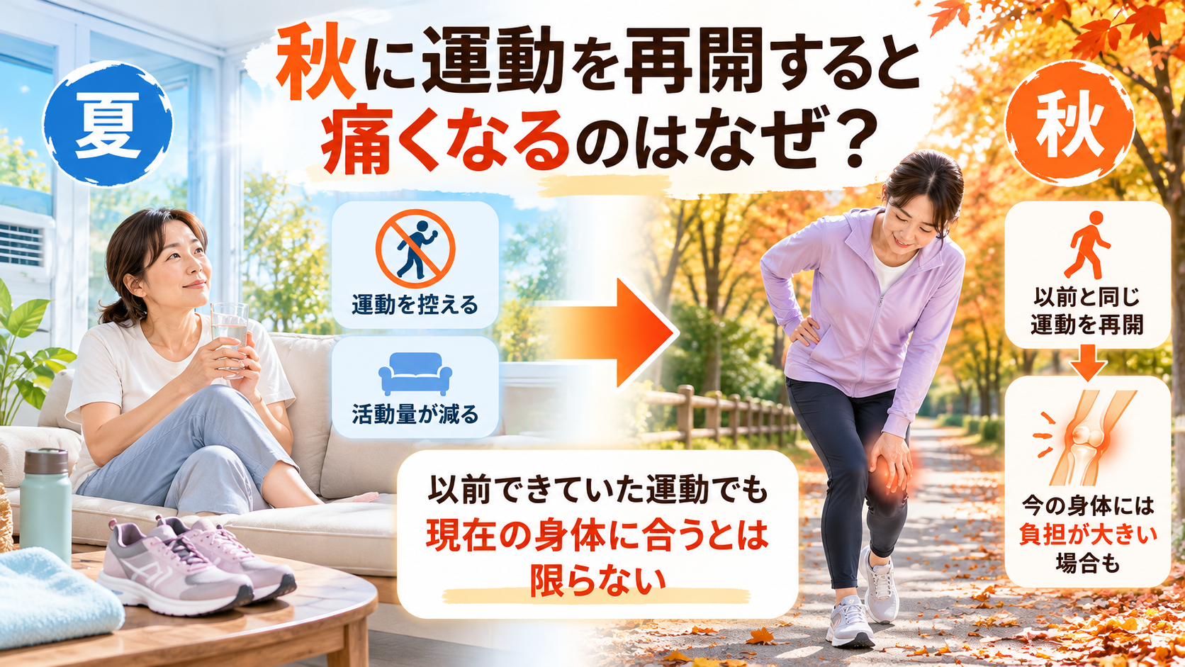 夏に運動を控えていた女性が秋にウォーキングを再開し、膝の負担を感じる様子を比較したイラスト