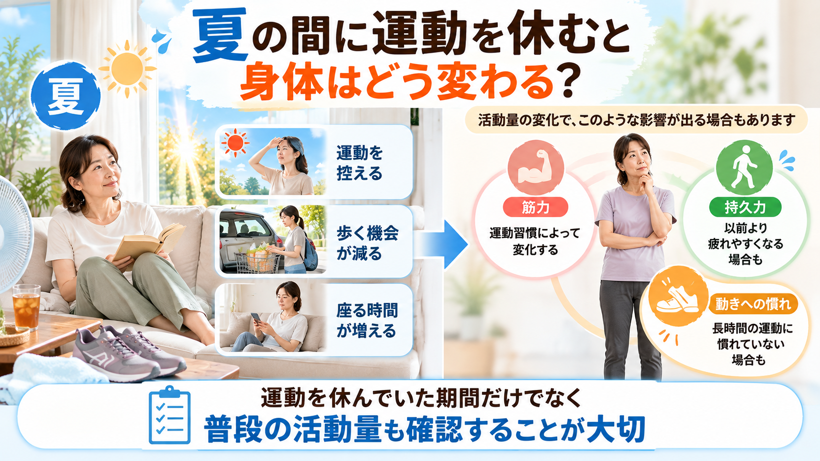 夏の運動不足や歩く機会の減少と、筋力・持久力・運動への慣れの変化を説明するイラスト