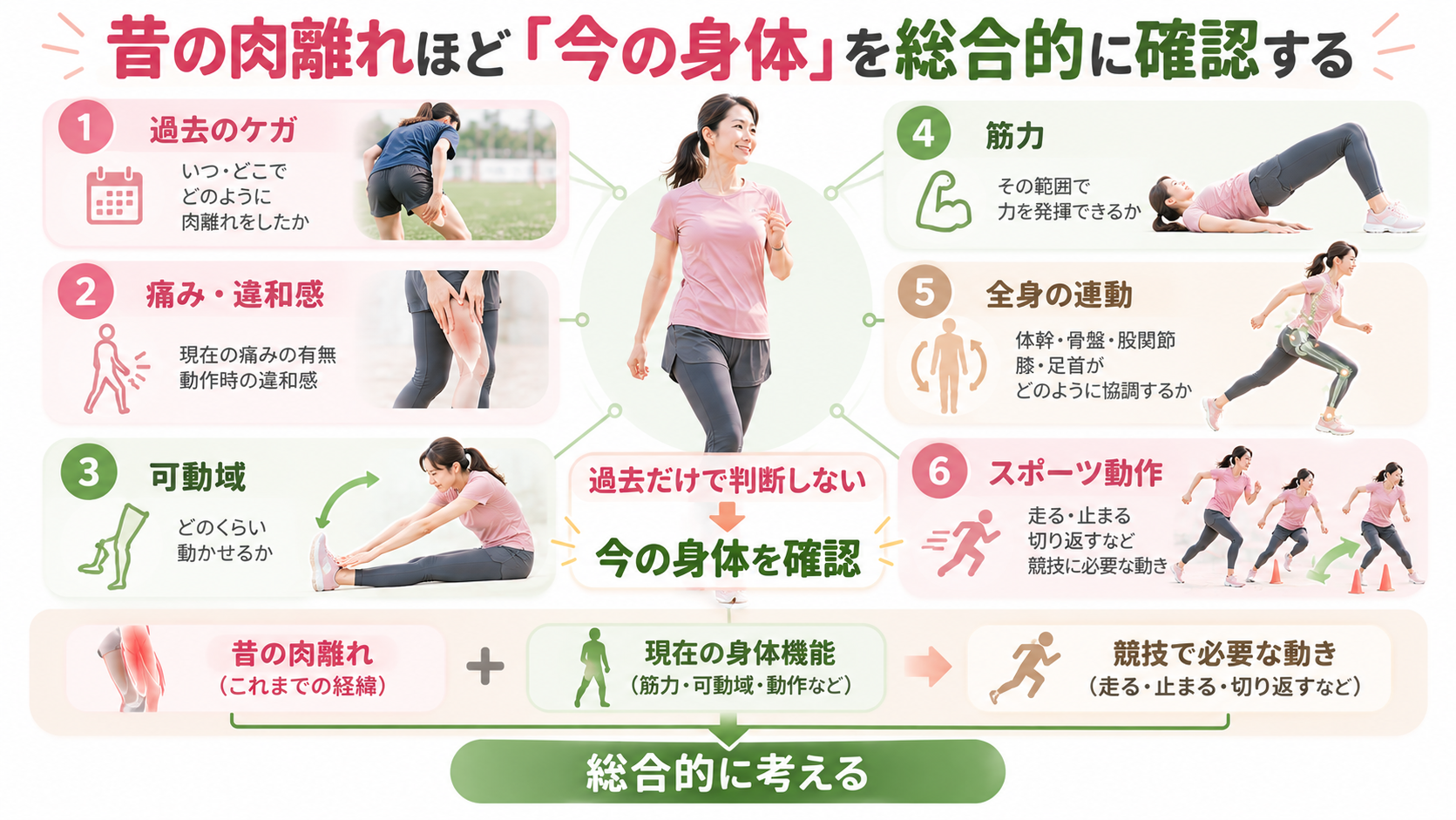 昔の肉離れと現在の痛み・可動域・筋力・全身の連動・スポーツ動作を総合的に確認する図