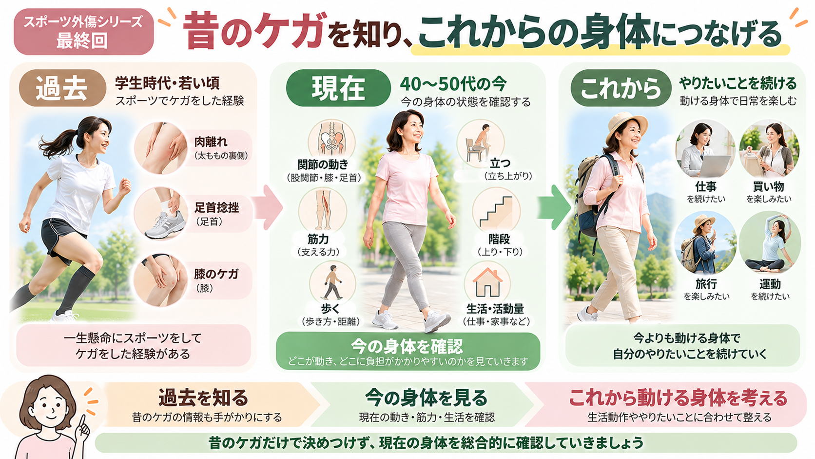昔の肉離れ・足首捻挫・膝のケガから現在の身体機能を確認し、これからの仕事・買い物・旅行・運動につなげるイラスト