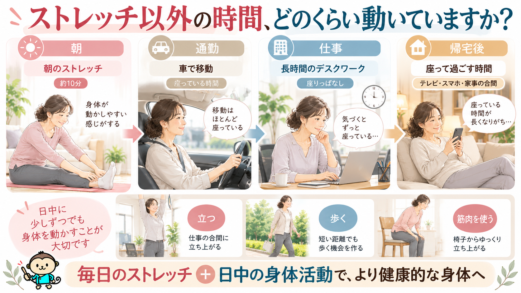 朝のストレッチ、車通勤、デスクワーク、帰宅後の座位生活を通して、日中の身体活動量を振り返るイラスト