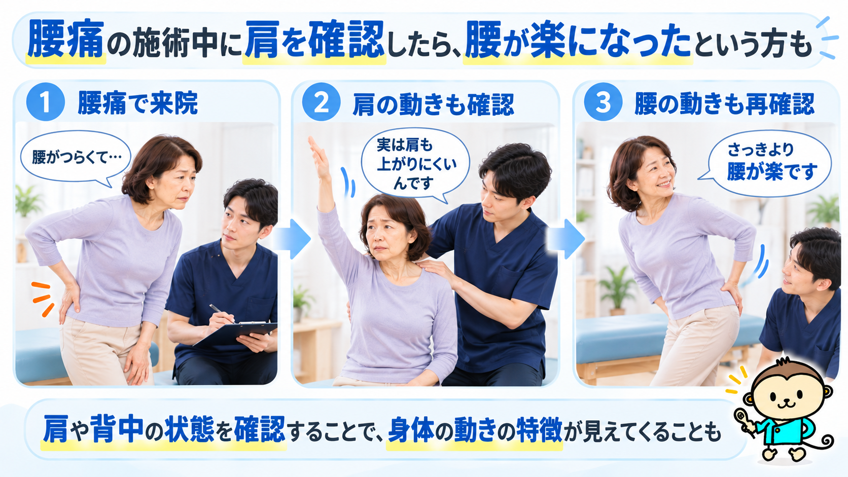 腰痛で来院した女性の肩の動きも確認し、肩周囲への施術後に腰が楽になったと感じた事例を示す3場面のイラスト