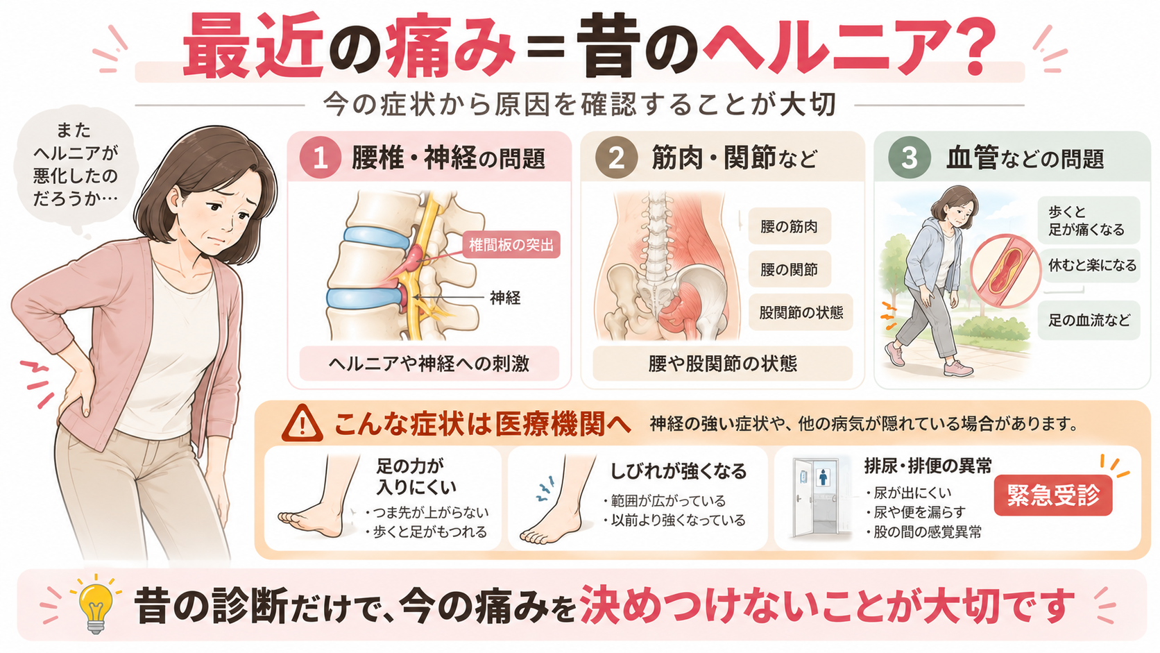 昔ヘルニアと診断された女性の現在の腰痛について、腰椎や神経、筋肉や関節、血管の問題と、医療機関への受診が必要な症状を説明するイラスト
