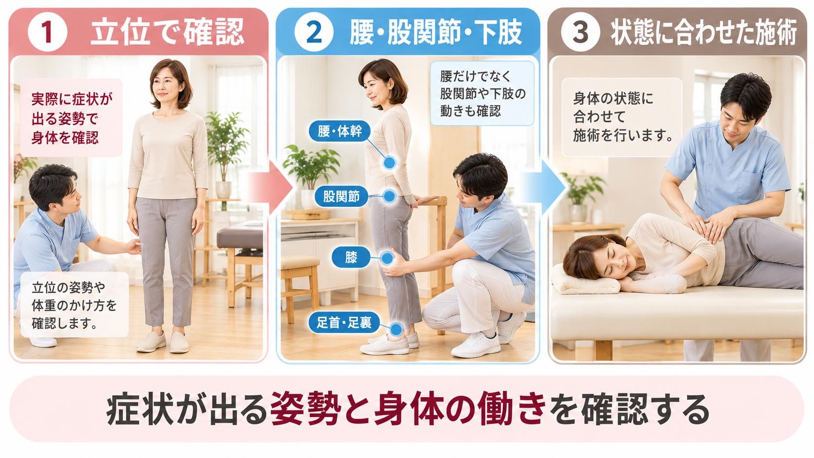 大分駅前整体院で立位姿勢を確認し、腰・股関節・下肢の動きを検査したうえで、身体の状態に合わせて施術する流れを示した画像