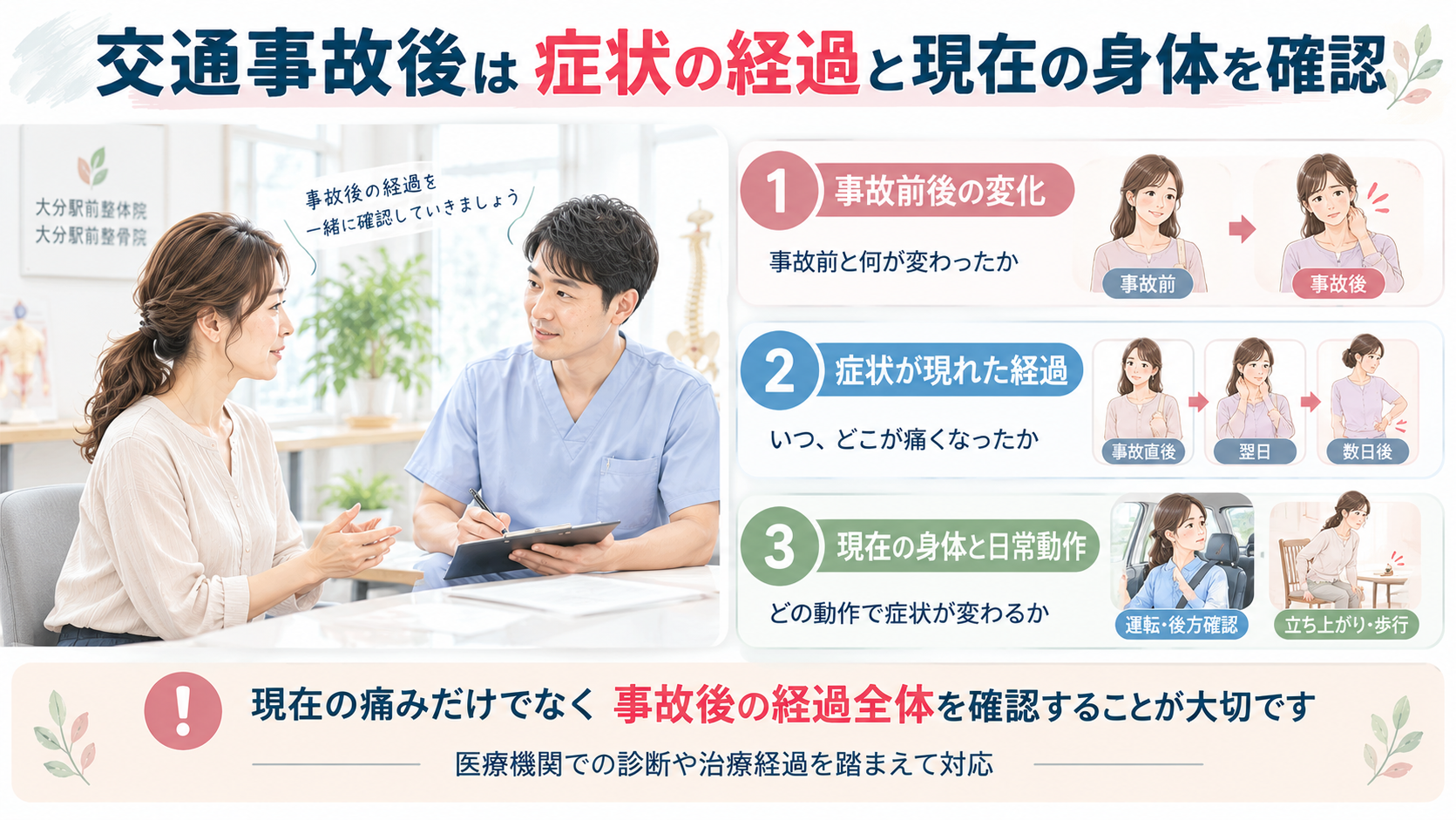 大分駅前整骨院で交通事故後の症状を相談する女性と、事故前後の変化や痛みの経過、日常動作を確認する3つの視点を示した画像