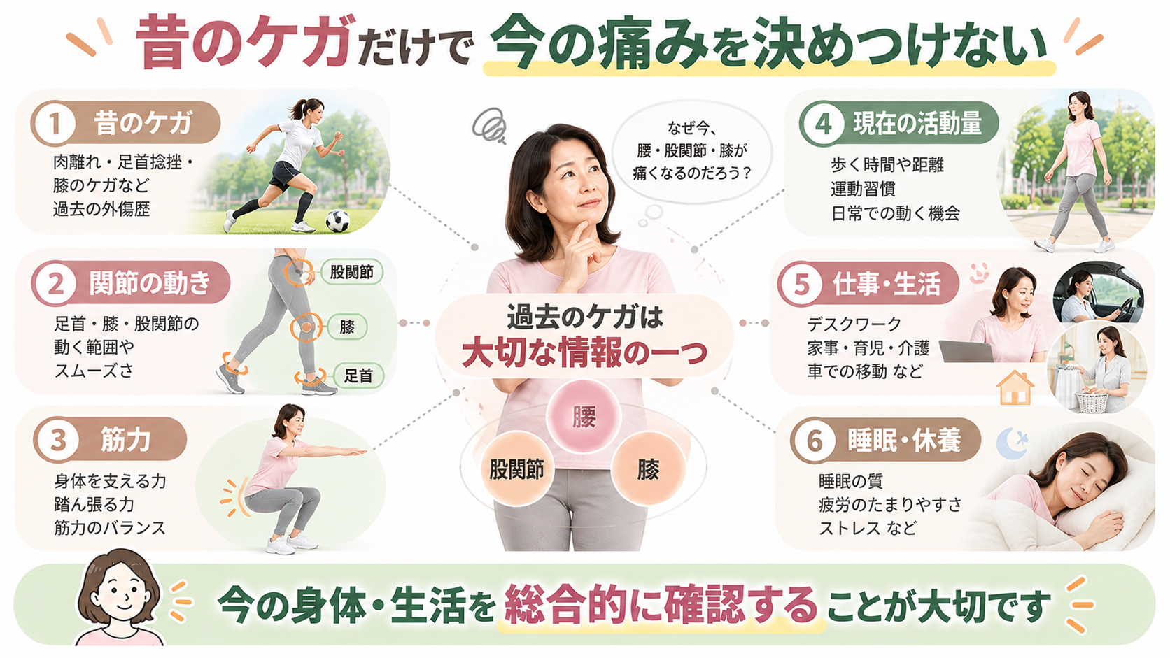 40〜50代の腰・股関節・膝の痛みを、昔のケガだけでなく関節の動き・筋力・活動量・仕事・生活・睡眠などから考えるイラスト