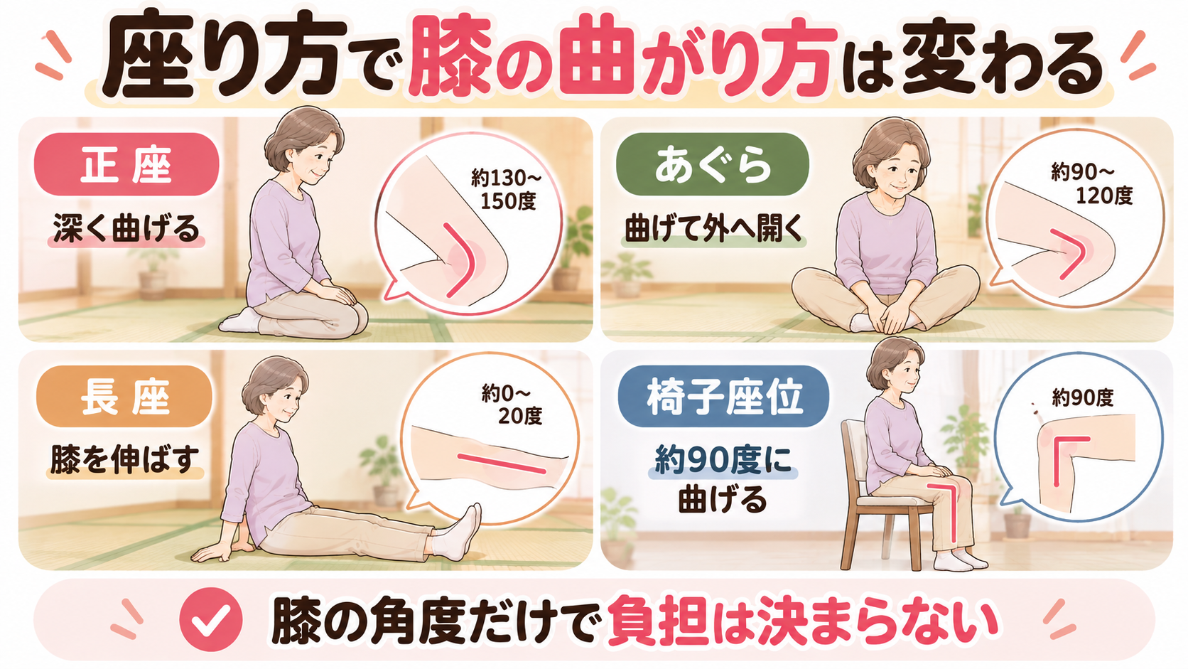正座、あぐら、長座、椅子座位の4つの座り方を比較したイラスト。姿勢による膝の曲がる角度と股関節の動きの違い