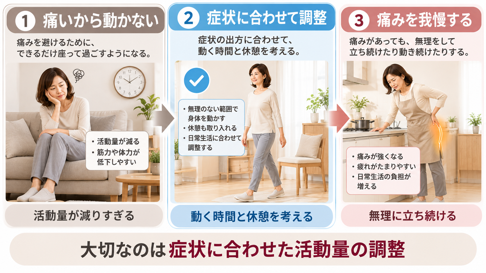 坐骨神経痛がある時に、動かず座り続ける、症状に合わせて歩行と休憩を調整する、痛みを我慢して立ち続けるという3つの行動を比較した画像