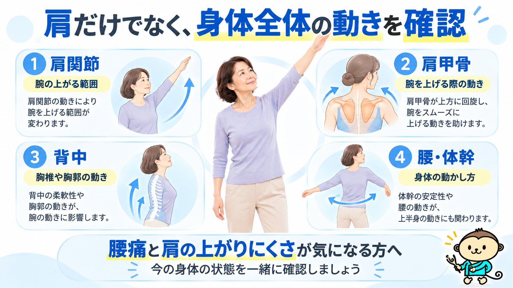 肩関節・肩甲骨・背中・腰と体幹の4つの動きを確認するポイントをまとめたイラスト