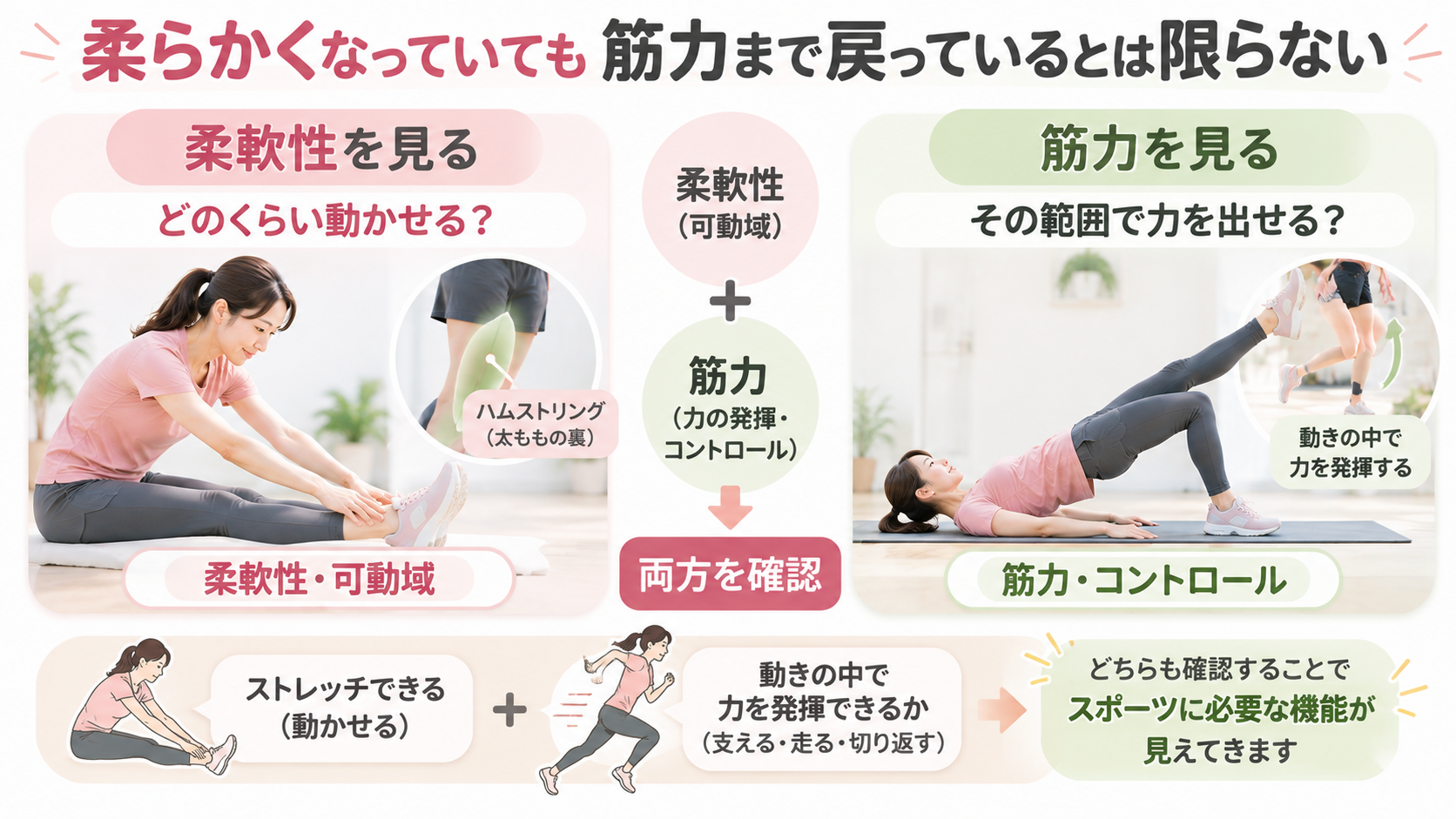 肉離れ後のハムストリングの柔軟性と筋力・動作中のコントロールを確認する図