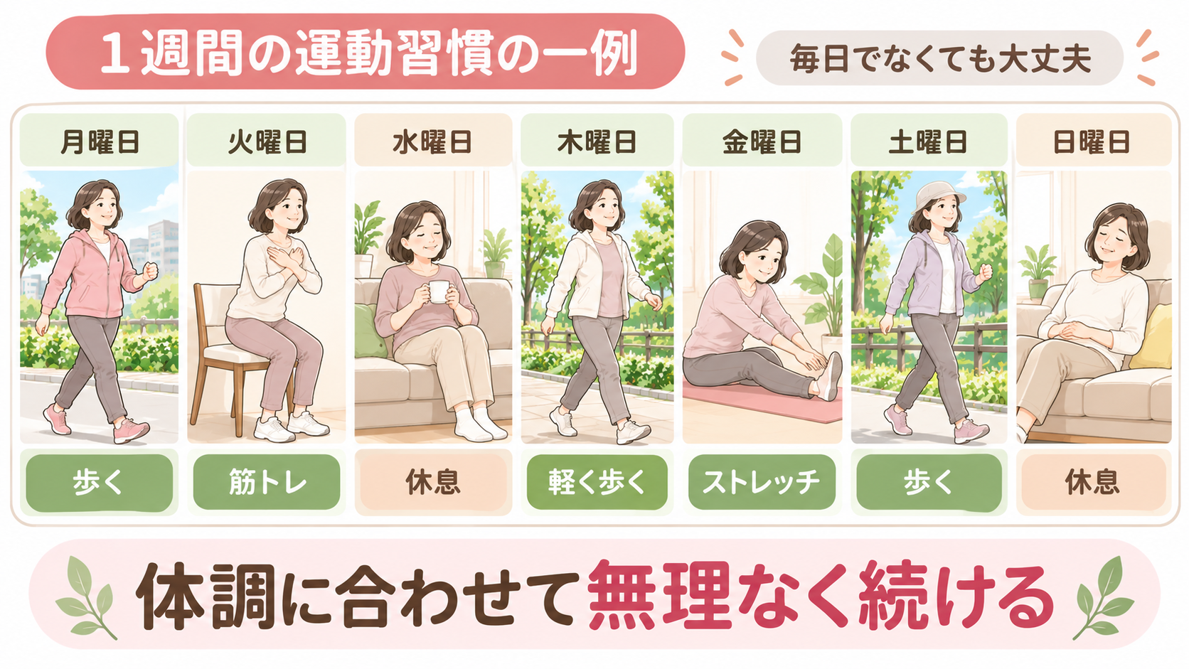 ウォーキング、筋力トレーニング、ストレッチ、休息を1週間に組み合わせた無理のない運動習慣の例