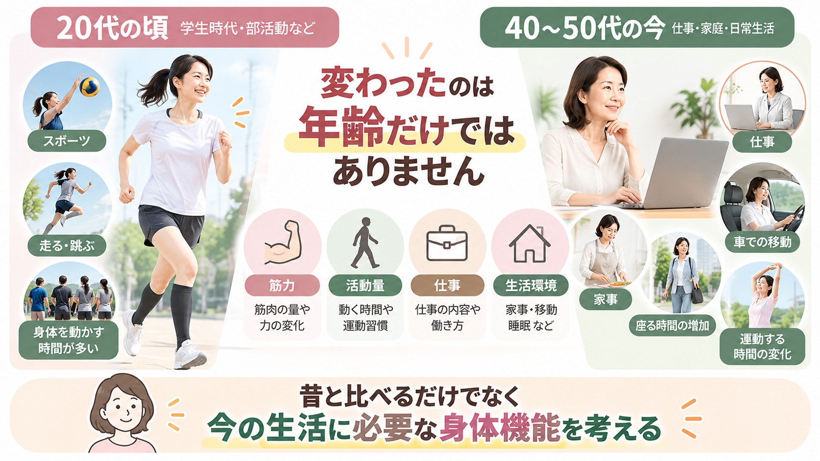 20代のスポーツ中心の生活と40〜50代の仕事・座位・車移動・家事など現在の生活環境の変化を比較したイラスト