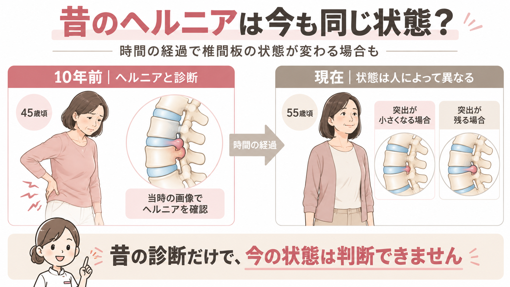 10年前に腰椎椎間板ヘルニアと診断された女性と現在の椎間板の状態を比較し、ヘルニアの突出が小さくなる場合や残る場合を説明するイラスト