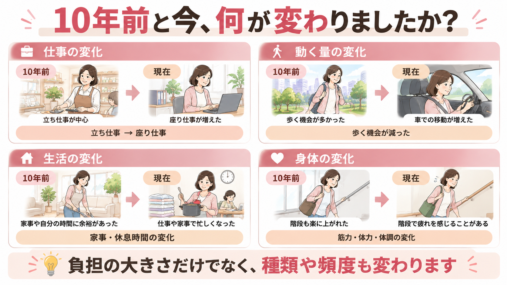 10年前と現在の仕事、歩く量、生活環境、身体の状態を比較し、腰痛に関係する可能性のある生活の変化を説明するイラスト
