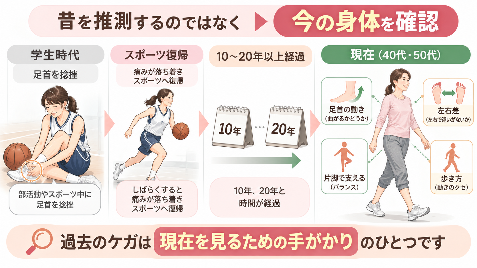 学生時代の足首捻挫から年月が経過した現在は、過去を推測するのではなく今の身体の動きを確認する図